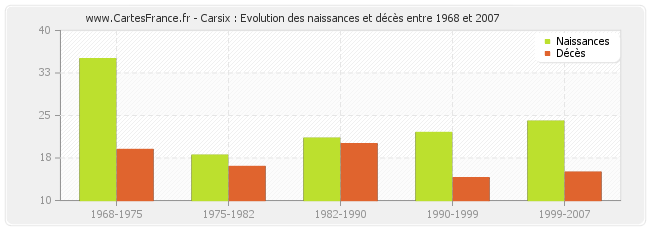 Carsix : Evolution des naissances et décès entre 1968 et 2007