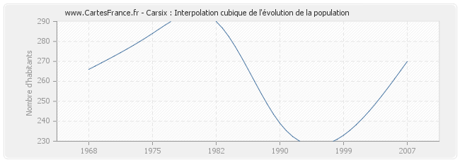 Carsix : Interpolation cubique de l'évolution de la population