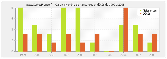 Carsix : Nombre de naissances et décès de 1999 à 2008