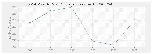 Population Carsix
