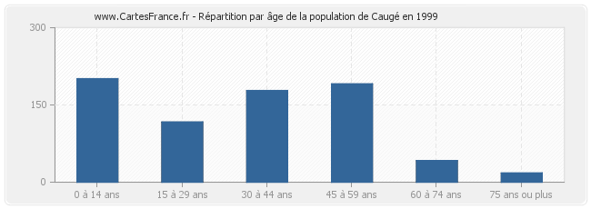Répartition par âge de la population de Caugé en 1999