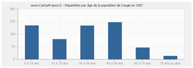 Répartition par âge de la population de Caugé en 2007