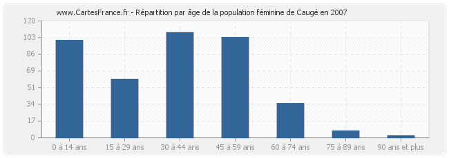 Répartition par âge de la population féminine de Caugé en 2007