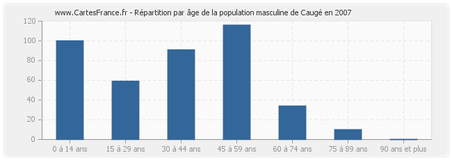 Répartition par âge de la population masculine de Caugé en 2007