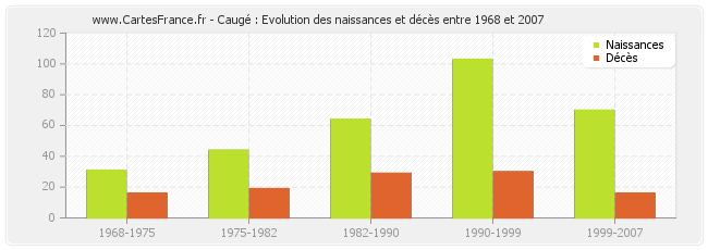 Caugé : Evolution des naissances et décès entre 1968 et 2007