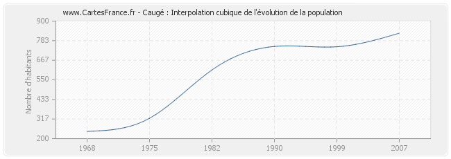 Caugé : Interpolation cubique de l'évolution de la population