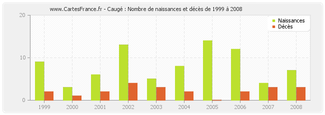 Caugé : Nombre de naissances et décès de 1999 à 2008