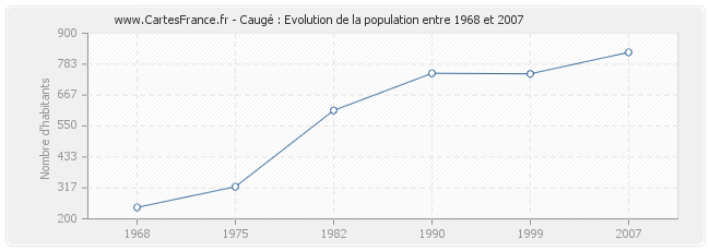 Population Caugé