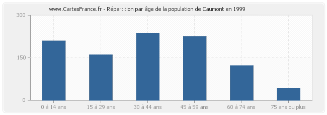 Répartition par âge de la population de Caumont en 1999