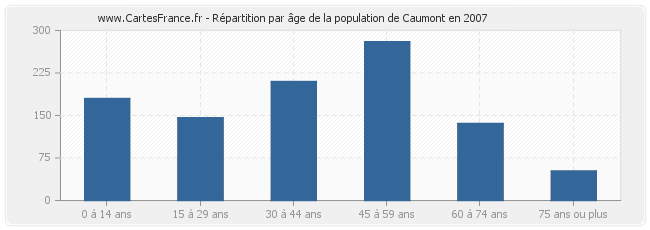 Répartition par âge de la population de Caumont en 2007