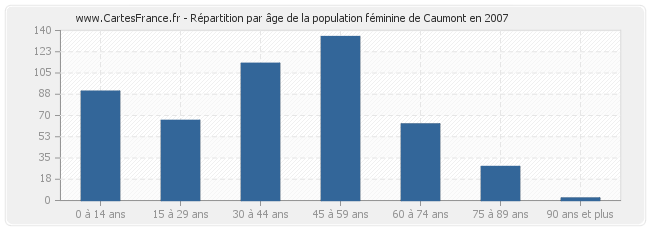 Répartition par âge de la population féminine de Caumont en 2007