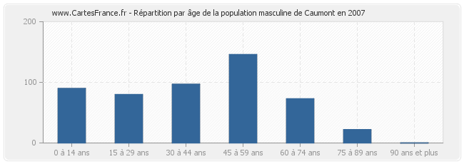 Répartition par âge de la population masculine de Caumont en 2007