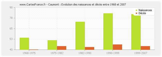 Caumont : Evolution des naissances et décès entre 1968 et 2007