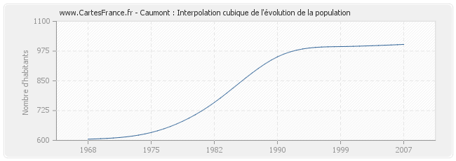 Caumont : Interpolation cubique de l'évolution de la population