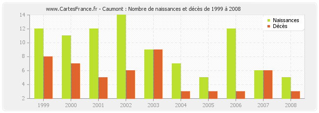 Caumont : Nombre de naissances et décès de 1999 à 2008