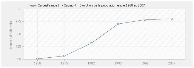 Population Caumont