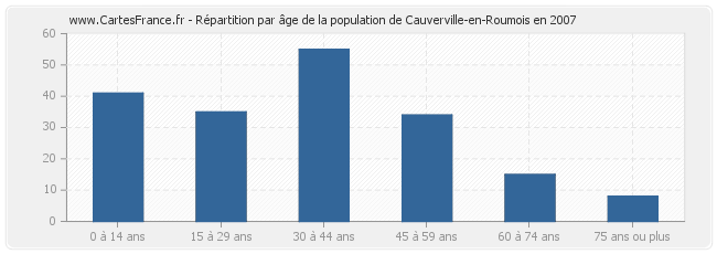 Répartition par âge de la population de Cauverville-en-Roumois en 2007