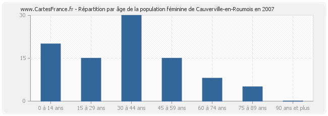 Répartition par âge de la population féminine de Cauverville-en-Roumois en 2007