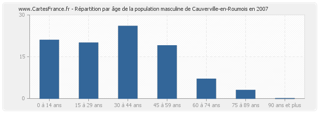 Répartition par âge de la population masculine de Cauverville-en-Roumois en 2007