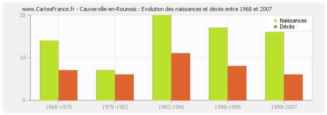 Cauverville-en-Roumois : Evolution des naissances et décès entre 1968 et 2007