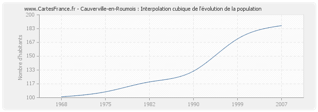 Cauverville-en-Roumois : Interpolation cubique de l'évolution de la population