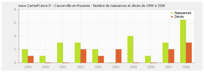 Cauverville-en-Roumois : Nombre de naissances et décès de 1999 à 2008