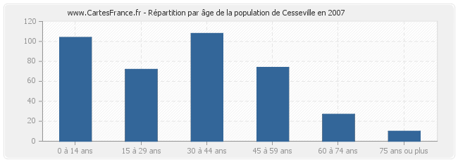 Répartition par âge de la population de Cesseville en 2007
