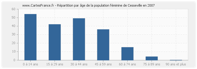 Répartition par âge de la population féminine de Cesseville en 2007