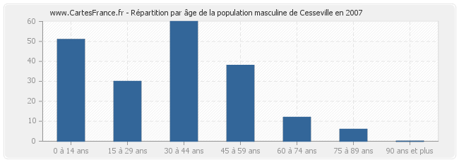 Répartition par âge de la population masculine de Cesseville en 2007