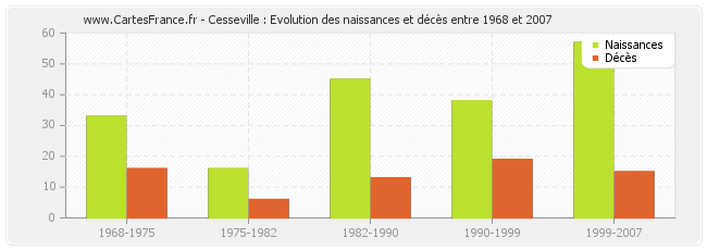 Cesseville : Evolution des naissances et décès entre 1968 et 2007
