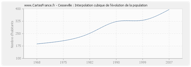Cesseville : Interpolation cubique de l'évolution de la population