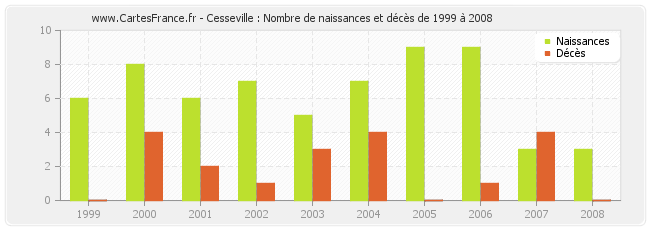 Cesseville : Nombre de naissances et décès de 1999 à 2008