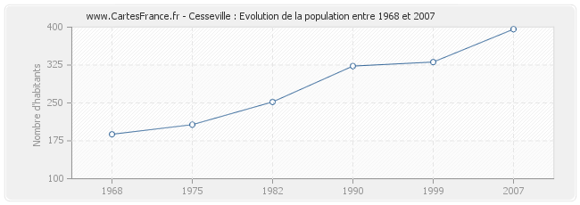 Population Cesseville