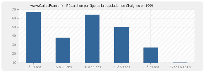 Répartition par âge de la population de Chaignes en 1999