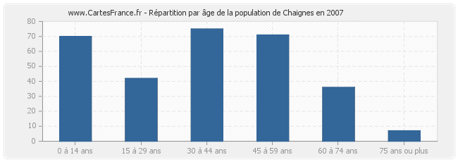 Répartition par âge de la population de Chaignes en 2007