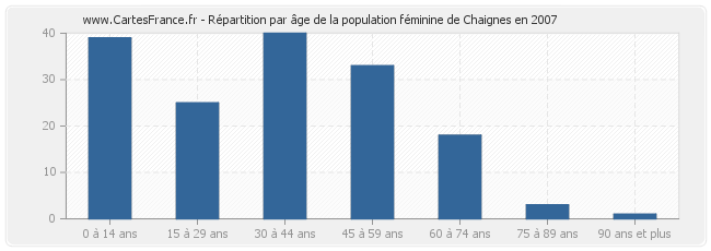 Répartition par âge de la population féminine de Chaignes en 2007