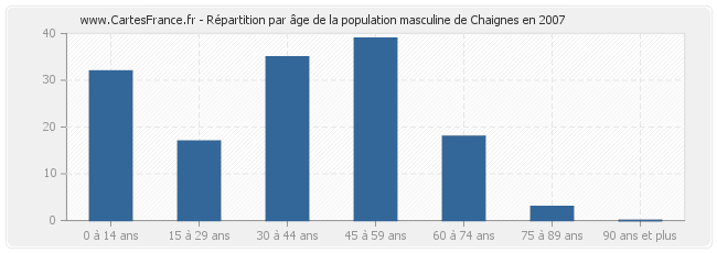 Répartition par âge de la population masculine de Chaignes en 2007