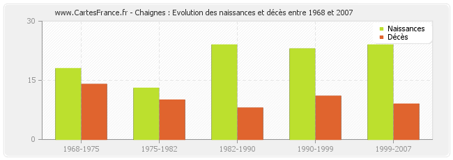 Chaignes : Evolution des naissances et décès entre 1968 et 2007