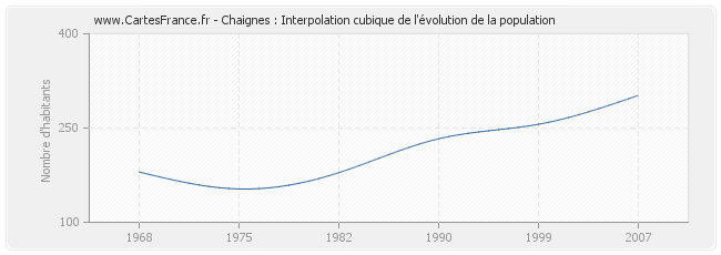 Chaignes : Interpolation cubique de l'évolution de la population