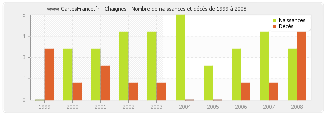 Chaignes : Nombre de naissances et décès de 1999 à 2008