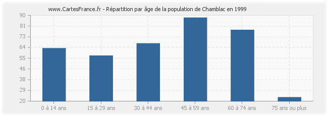 Répartition par âge de la population de Chamblac en 1999