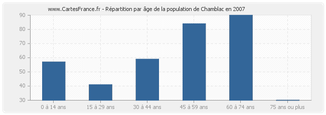 Répartition par âge de la population de Chamblac en 2007