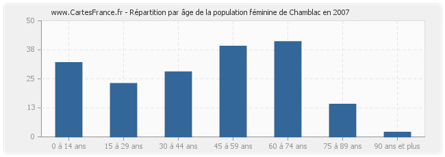 Répartition par âge de la population féminine de Chamblac en 2007