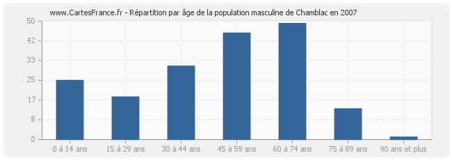 Répartition par âge de la population masculine de Chamblac en 2007