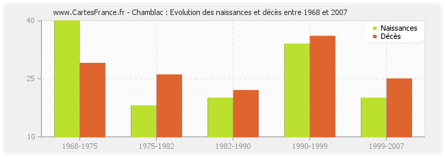 Chamblac : Evolution des naissances et décès entre 1968 et 2007