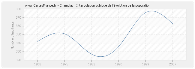 Chamblac : Interpolation cubique de l'évolution de la population