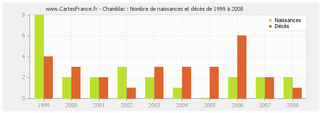 Chamblac : Nombre de naissances et décès de 1999 à 2008