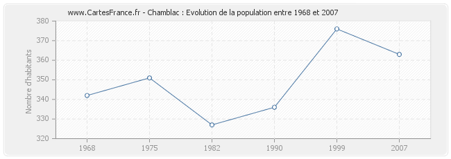 Population Chamblac