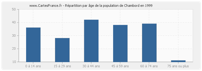 Répartition par âge de la population de Chambord en 1999