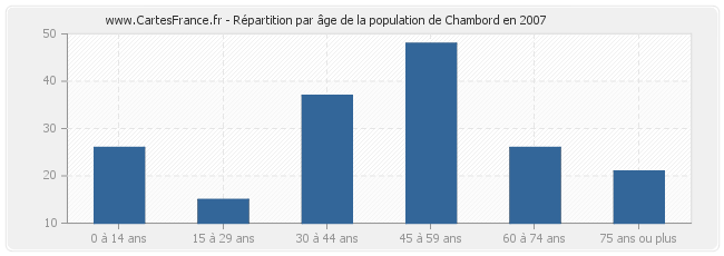 Répartition par âge de la population de Chambord en 2007